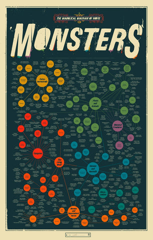 the diabolical diagram of movie monsters