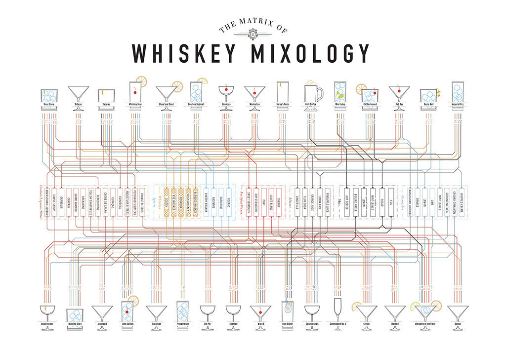 the matrix of whiskey mixology
