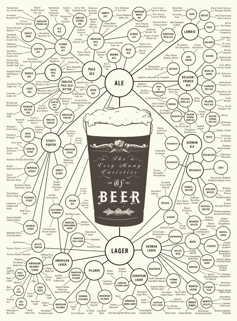 Very Many Varieties of Beers